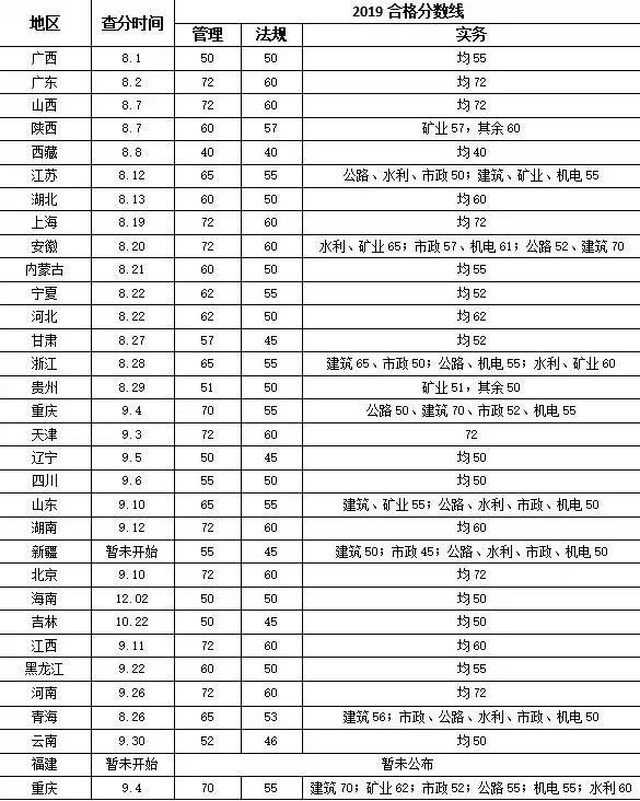 福建省二建通过率资料下载-二级建造师到底有多难，通过率怎么样？