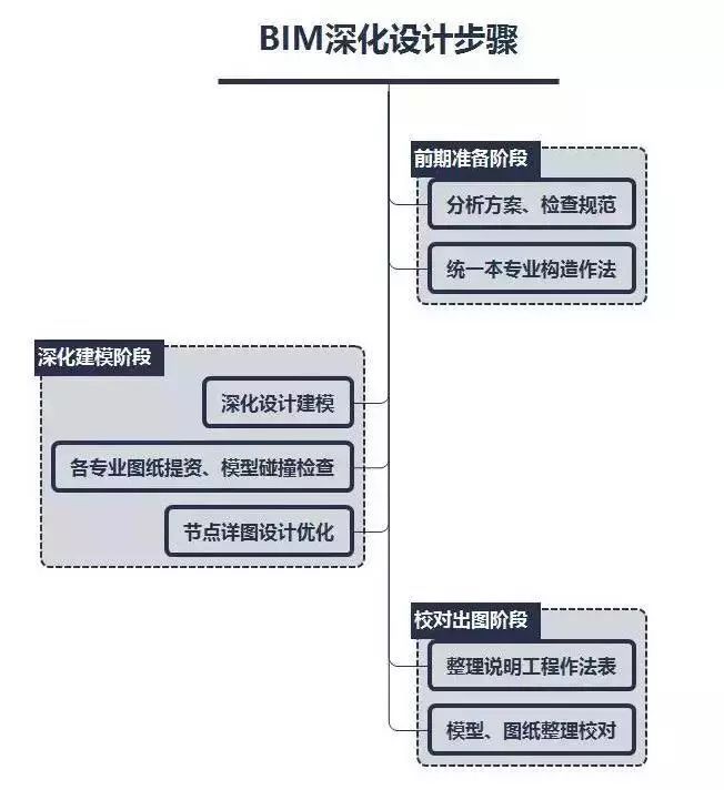 施工图的深化设计资料下载-BIM深化设计的要点：三阶段七大步