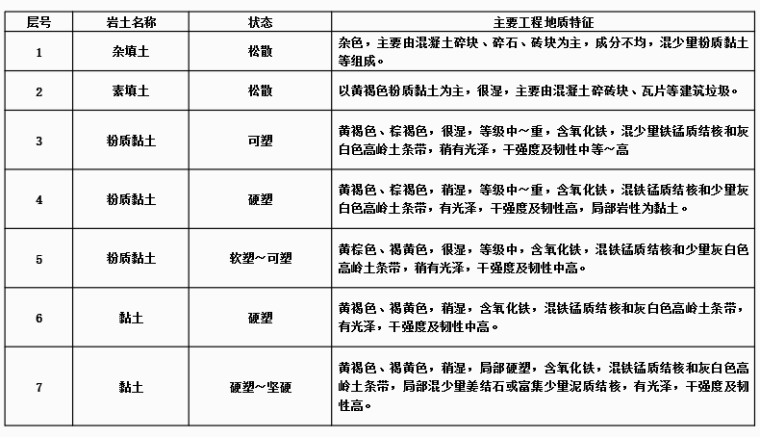 [QC]提高电力盾构隧道掘进施工效率-盾构穿越地层表