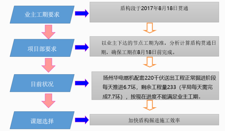 [QC]提高电力盾构隧道掘进施工效率-现状调查