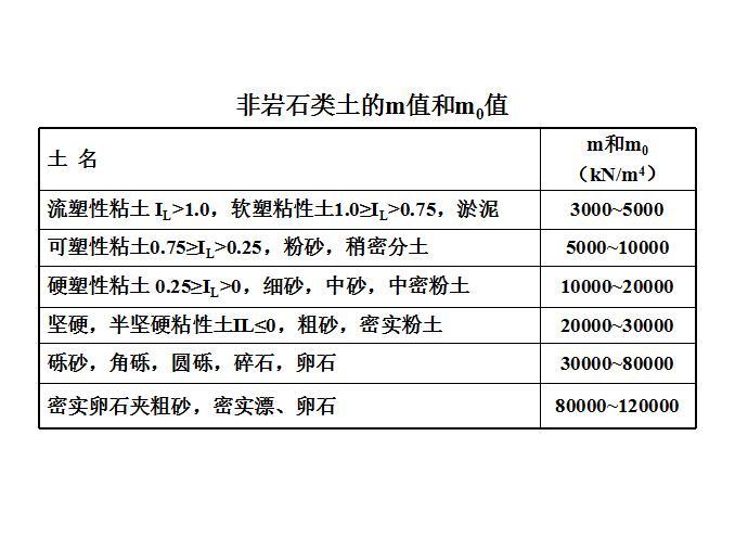 桩基础的设计计算（PDF，共118页）-非岩石类土的m值和m0值2