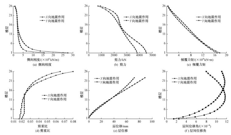 矩形钢管混凝土组合异形柱框架剪力墙结构-计算结果