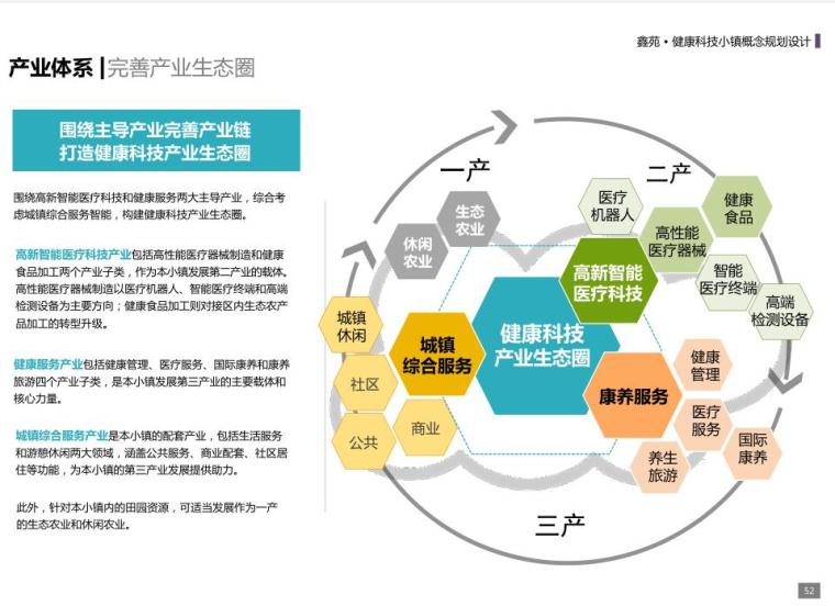 [山东]国际健康科技小镇概念总体规划 四-产业体系 完善产业生态圈