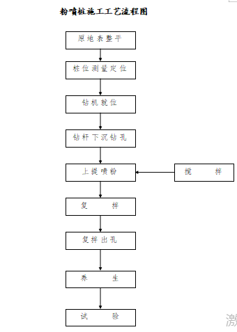 水泥搅拌桩机械进场验收资料下载-粉体喷射搅拌桩施工作业指导书