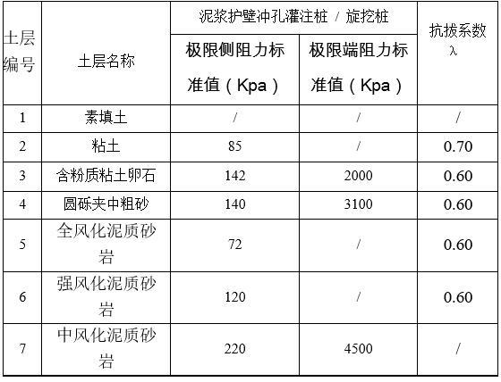 高层钢框架结构基桩检测方案（Word）-桩基础设计参数建议值