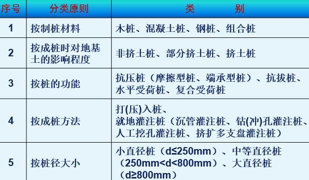 桩基承载力检测静载试验（ppt）-分类