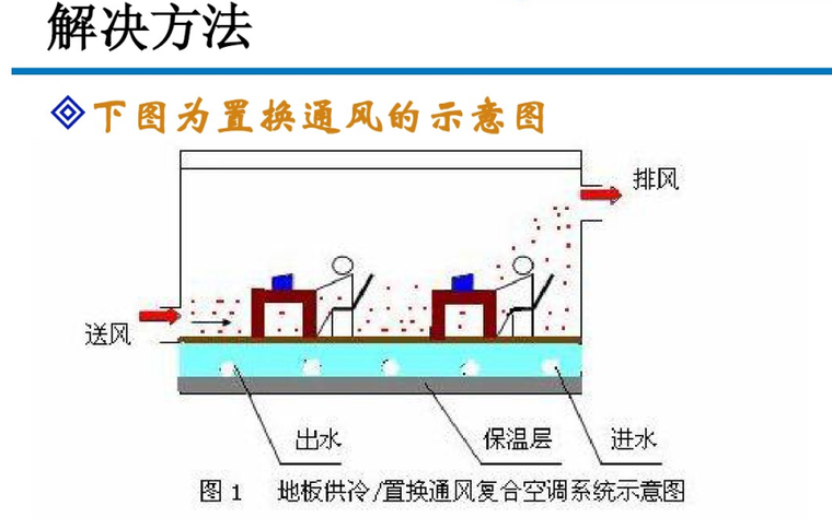 针对辐射供冷中结露问题的解决方法-置换通风示意图