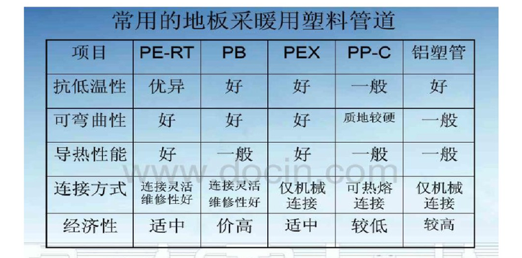 采暖工程关键节点检查验收-地板采暖用塑料管道