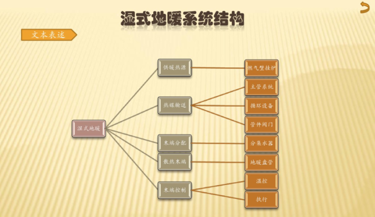 地暖辐射采暖产品学习课件-湿式地暖系统结构