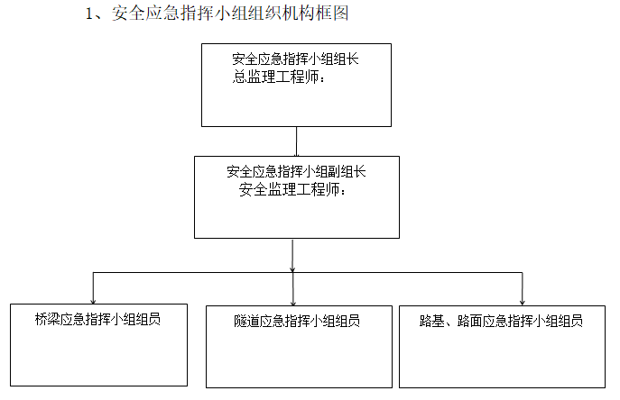 市政工程安全监理应急预案 (含流程图)-安全应急指挥小组组织机构框图