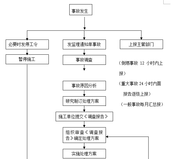 市政工程安全监理应急预案 (含流程图)-安全事故处理程序