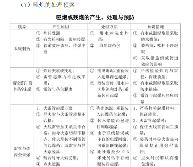 市政工程安全监理应急预案 (含流程图)-哑炮的处理预案