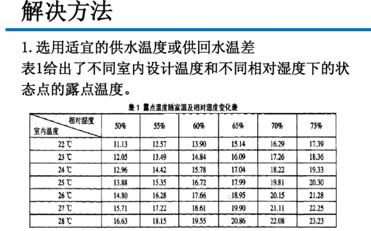 针对辐射供冷中结露问题的解决方法-选用适宜的供水温度