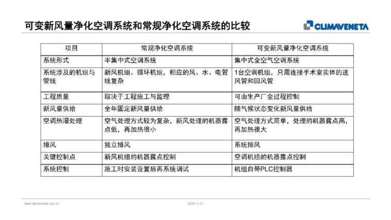 绿色医院手术部净化空调系统节能技术_5