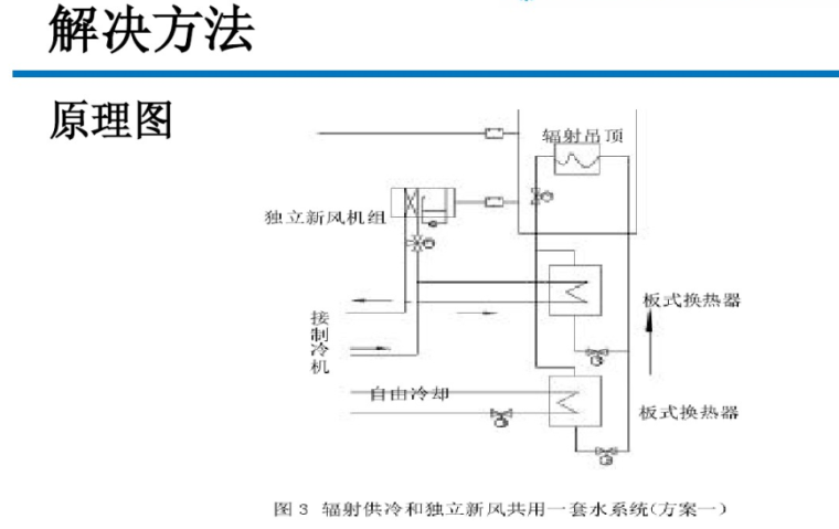 针对辐射供冷中结露问题的解决方法-辐射供冷和独立新风共用一套水系统