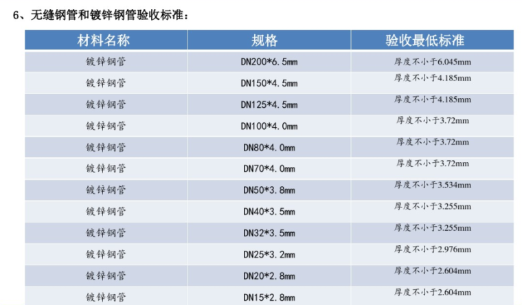 采暖工程关键节点检查验收-钢管验收标准