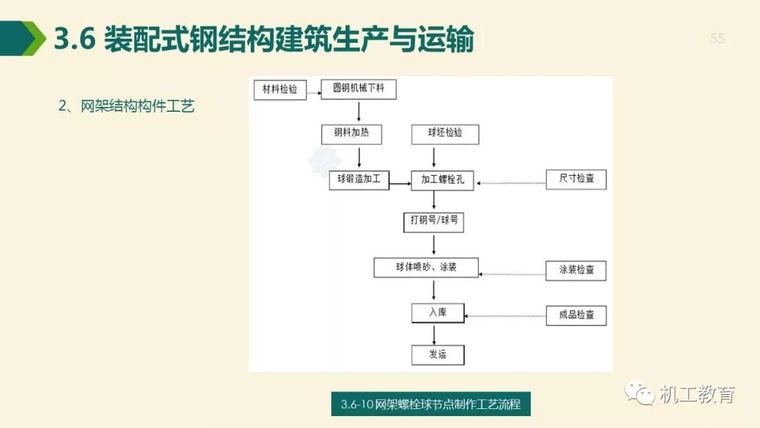 全面掌握装配式钢结构建筑,80页精彩图文PPT_55