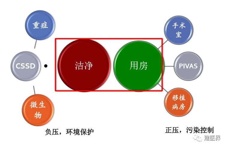 医院洁净用房日常管理中的新关注_5