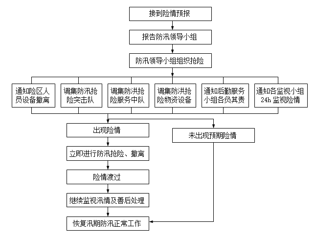 防洪防汛安全监理应急预案-具体防洪抢险主要组织工作程序