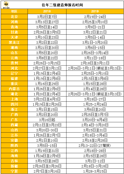 二级建造师报考条件2020报考时间资料下载-2020年二级建造师什么时候报名？