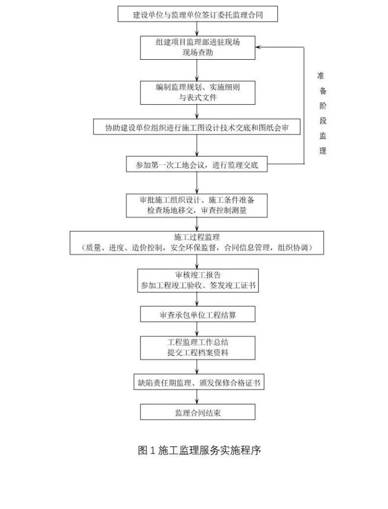 竣工验收流程图2019资料下载-监理工作流程图，通用版来了！