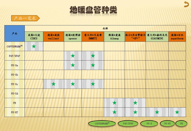 地暖辐射采暖产品学习课件-地暖盘管种类