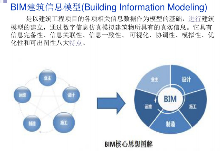 装配式建筑和BIM技术图文文档-BIM核心思想图解