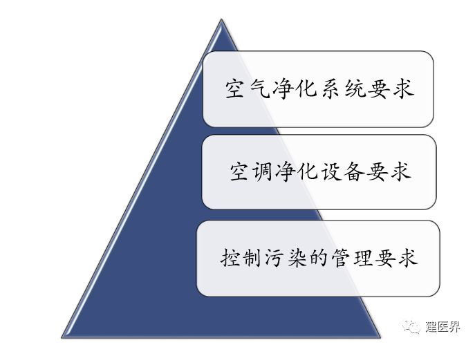 医院洁净用房日常管理中的新关注_7