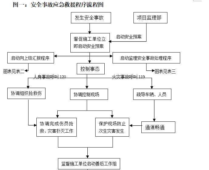 安全事故应急救援程序流程图