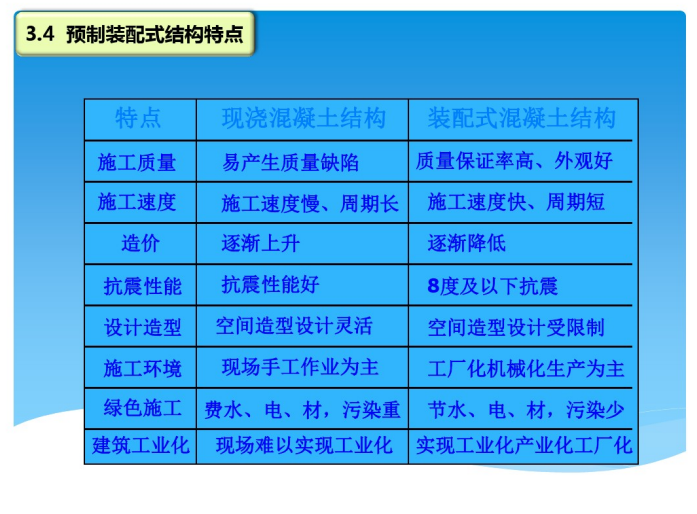 装配式框架结构体系讲解培训资料(图文并茂)-预制装配式结构特点