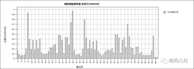 双塔大跨度宽体钢桁架连廊结构优化设计_6