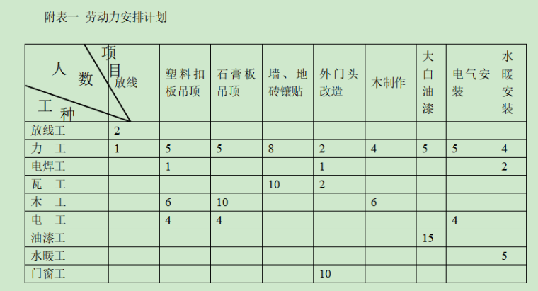 装修改造设计依据资料下载-砖混结构食堂装修改造内装修工程