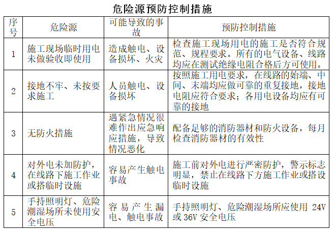 通信工程监理安全生产应急预案-危险源预防控制措施