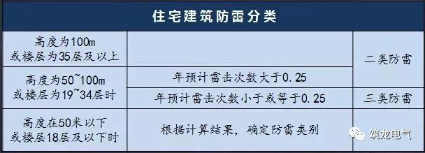 JGJ242-2011《住宅建筑电气设计规范》解读_14