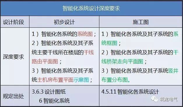 JGJ242-2011《住宅建筑电气设计规范》解读_15