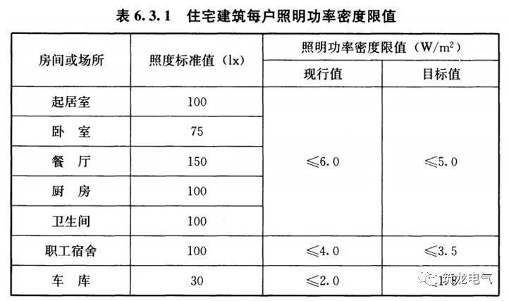 JGJ242-2011《住宅建筑电气设计规范》解读_12