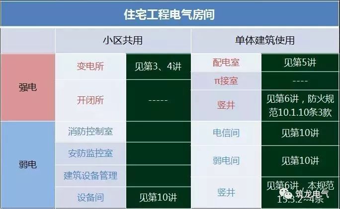 JGJ242-2011《住宅建筑电气设计规范》解读_24