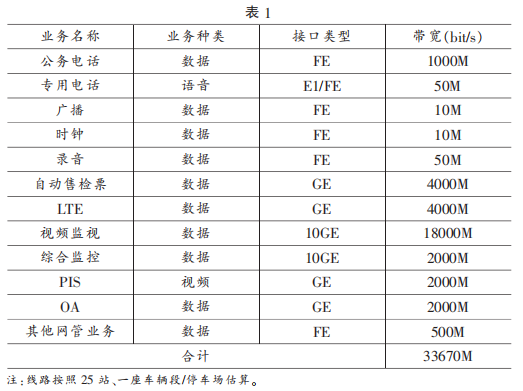 对地铁保护方案资料下载-全自动运行标准下轨道交通通信传输系统方案