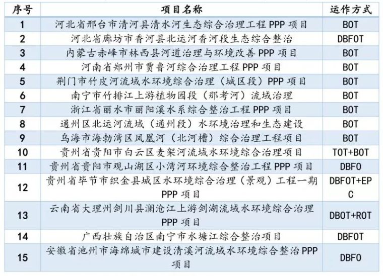 新基建融资模式资料下载-探讨|河道水环境治理投融资运作