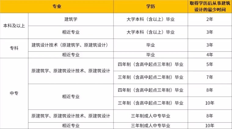 2019年上海二级建造师报考条件资料下载-二级注册建筑师报考条件，附可报考专业！