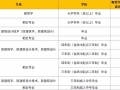 二级注册建筑师报考条件，附可报考专业！