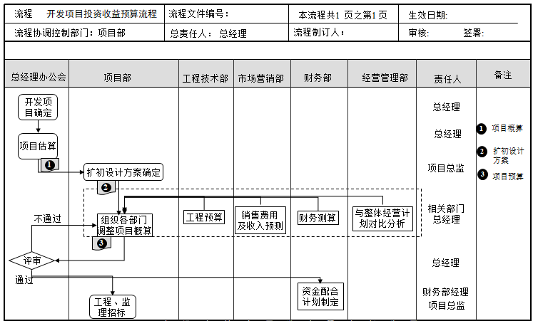 房地产公司关键流程优化建议（PPT）-开发项目投资收益预算流程