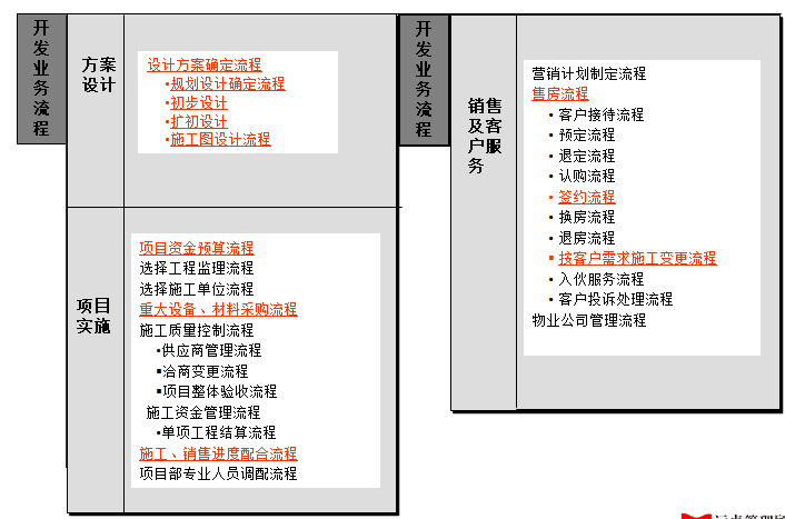 房地产公司关键流程优化建议（PPT）-开发业务关键流程