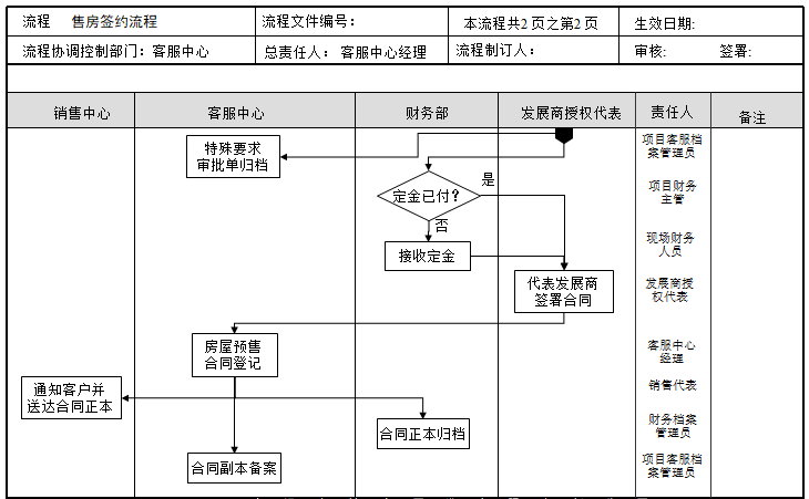 房地产公司关键流程优化建议（PPT）-售房签约流程