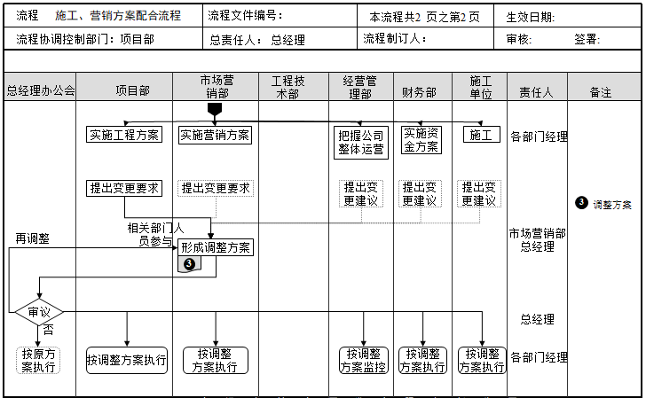 房地产公司关键流程优化建议（PPT）-施工、营销方案配合流程