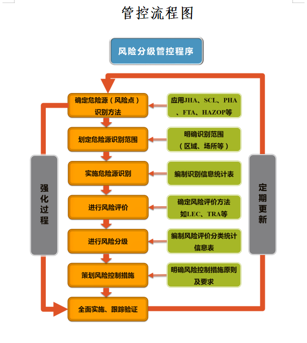 管控流程圖