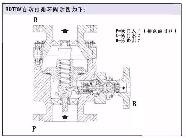 二次泵变流量系统控制资料下载-关于泵的最小流量阀，这些知识你都知道吗？