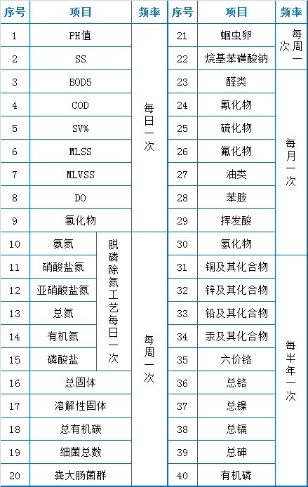 73个污水处理厂运维知识点大总结[经典版]_7