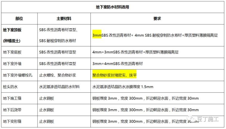 北京外墙工程防渗漏做法资料下载-地下室防渗漏节点构造标准及施工要求，掌握