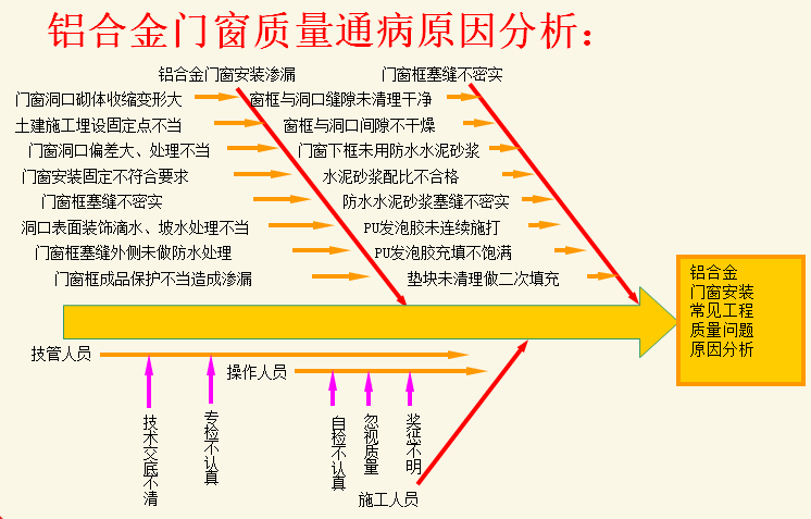 浅谈如何做好房地产工程质量管理（PPT）-铝合金门窗质量通病原因分析